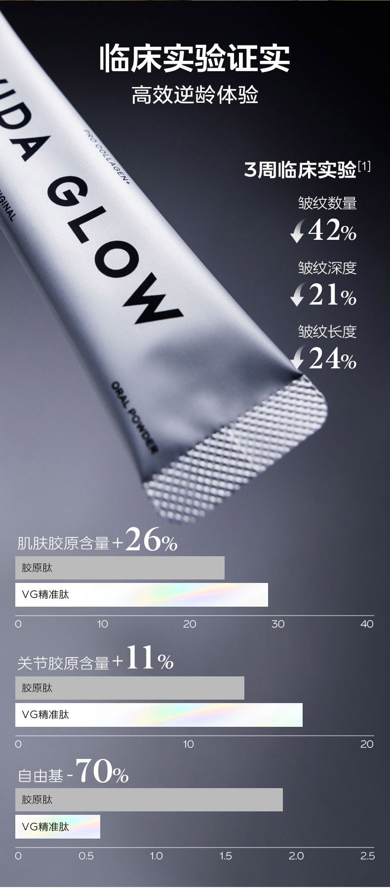 【P720】✨现货✨💡 VIDA GLOW 胶原蛋白精准肽 PRO Collagen+ 💡