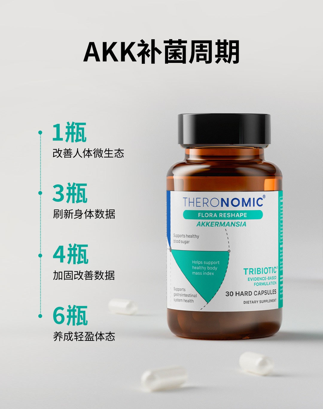 【P713】💥新会员限时专享💥✨轻松管理✨TheroNomic AKK 三生元胶囊+三生元益生胶囊 组合 🩵