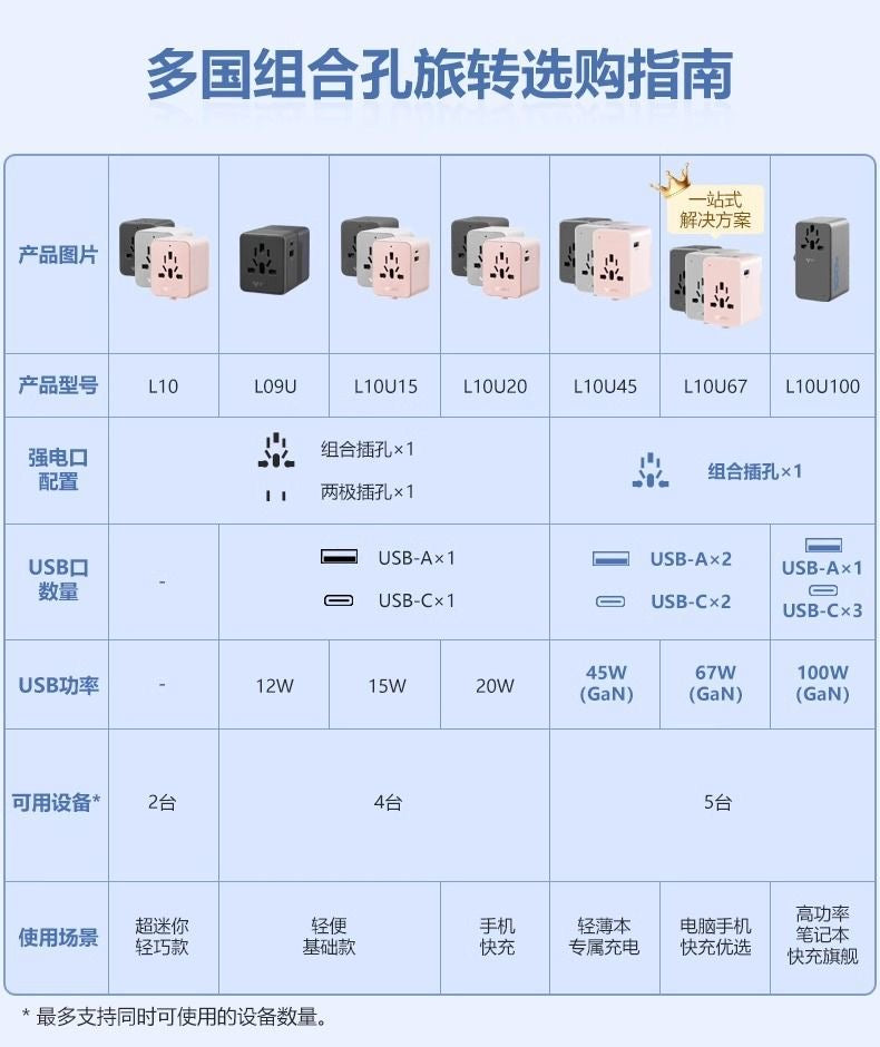 【DG6053】🇨🇳 代购 1.0 🇨🇳 公牛全球多国通用旅行转换插头 🔌